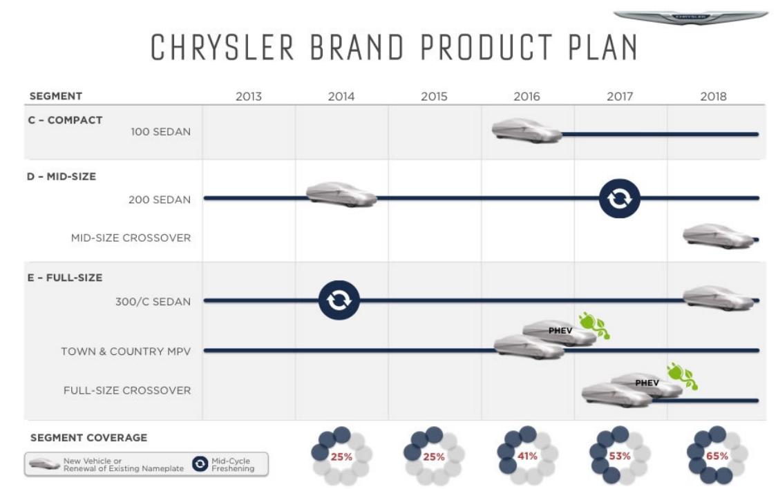 Chrysler five year business plan