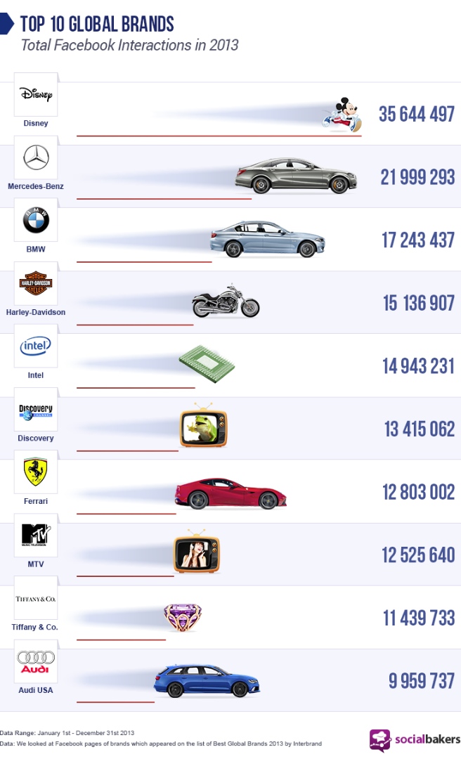 Mercedes lidera no Facebook frente aos rivais em 2013 Mercedes-benz-outshines-rivals-on-facebook_2
