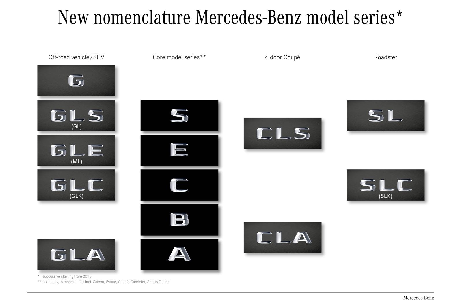 Mercedes models explained #1