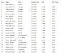 Timesheets at the Misano test