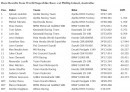 2013 WSBK: Aprilia Dominates the Phillip Island Races