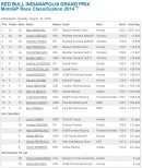 2014 Indianapolis, race results