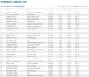 2015 Sepang Test 1, Day 1 results