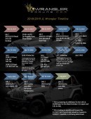 Jeep Wrangler JL timeline
