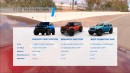 2022 Ford Bronco Raptor vs. Jeep Wrangler Rubicon 392 vs. Bronco First Edition in Edmunds testing