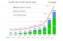 2022 plug-in car sales in the U.S. and in the world