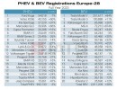 Best-selling plug-in hybrids and full-electric vehicles in Europe in 2023