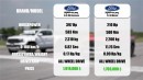 2024 Ford Ranger Raptor EcoBlue I4 vs 2024 Ford Ranger Raptor EcoBoost V6