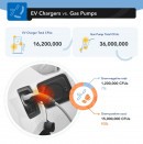 EV Charger vs. Fuel Pump