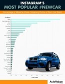 Most Popular #NewCar - Brands