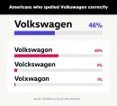 Survey shows Americans' forte isn't spelling popular car brand names