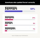 Survey shows Americans' forte isn't spelling popular car brand names