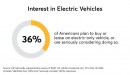 Americans grew more open to owning an electric vehicle