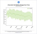 EV batteries last much longer than initial estimates