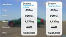 Bentley Continental GT Le Mans vs Flying Spur on carwow