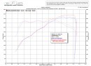 Dyno Results for BMW F10 M5 with AMS Catless Downpipes and Akrapovic Exhaust
