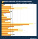 Graph of corresponding fines in some European countries for going 20km/h over the limit
