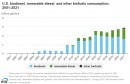 Renewable diesel consumption is on the rise