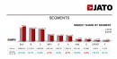 JATO Dynamics European car sales in 2016 (by segment)