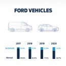 Auto vs Manual Ford