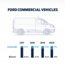 Auto vs Manual Ford