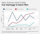 Damage report for Fast and The Furious Franchise