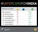 #SaferCarsForIndia Global NCAP crash test results