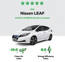 Green NCAP test results