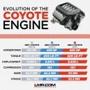 Evolution of the Coyote engine