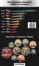 Most mentioned and most liked #classiccar on Instagram