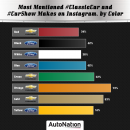 Most mentioned and most liked #classiccar on Instagram - ranked by color and brand