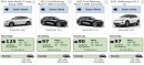 Ford Mustang Mach-E vs Tesla Model Y vs VW ID.4 EPA ratings