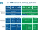 SAE levels of driving automation