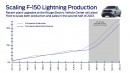 Scaling F-150 Lightning production