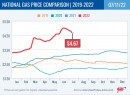 Gas prices have calmed down for now, but expect some nasty surprises