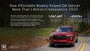 General Motors vs Toyota sales 2023
