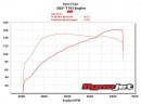 Dyno chart for the S&S T143