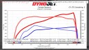 Hennessey Performance 2021 Ford F-150 Supercharged chassis dyno testing