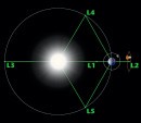 Solar System's Lagrange points