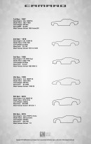 Camaro Generations by GMPartsOnline.net