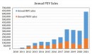 Annual sales of PEVs in the U.S.