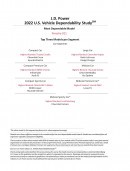 Kia tops the J.D. Power dependability study
