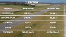 Lamborghini Huracan STO Drag Races Tuned BMW M140i