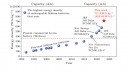 Lithium-ion cell reached 711.3 Wh/kg in an experiment, which is just a nice promise, nothing more