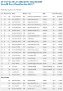 Valencia 2015 race results