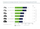 Fast-charging capabilities of electric vehicles