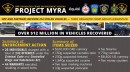 Major police operation leads to recovery of 214 stolen vehicles