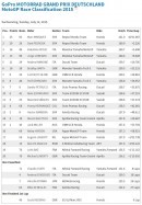 Sachsenring, 2015, results