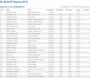 2015 Sepang Test 1 day 3 results