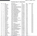 2014 Senior TT results